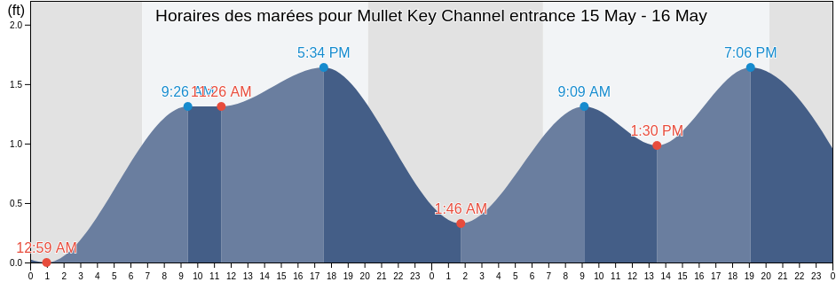 Horaires des marées pour Mullet Key Channel entrance, Pinellas County, Florida, United States