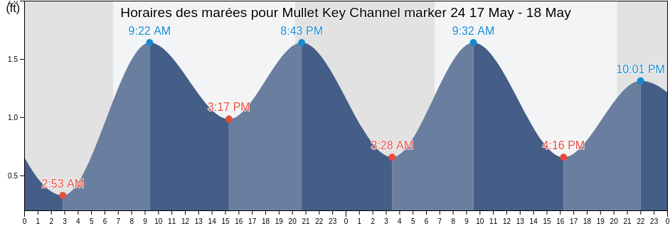 Horaires des marées pour Mullet Key Channel marker 24, Pinellas County, Florida, United States