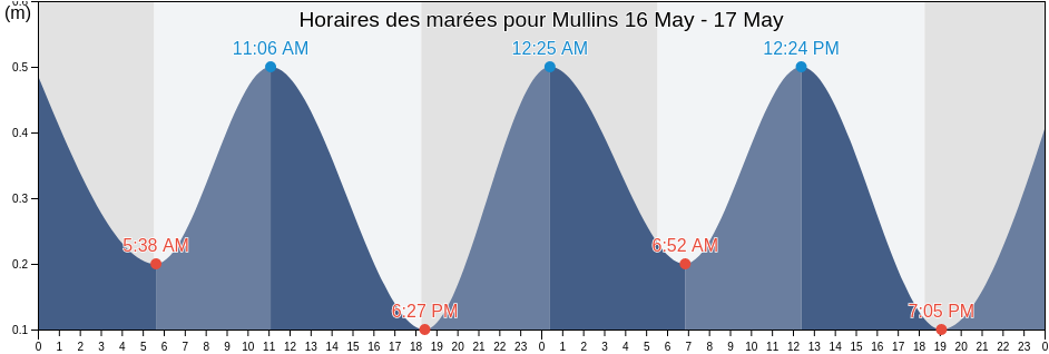 Horaires des marées pour Mullins, Martinique, Martinique, Martinique