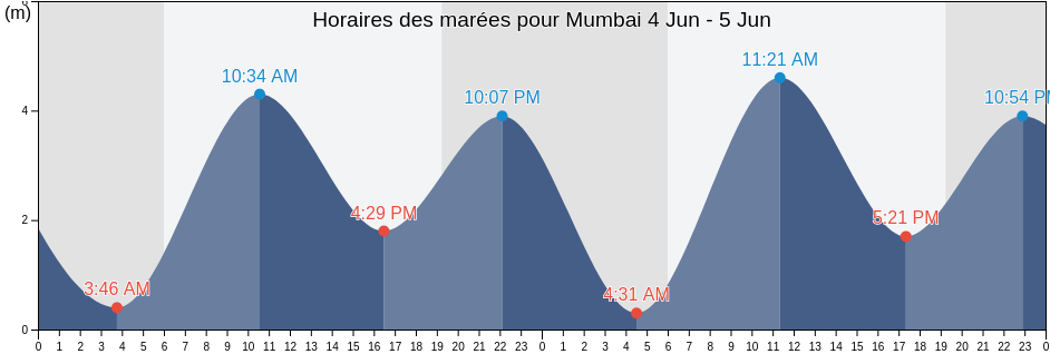 Horaires des marées pour Mumbai, Maharashtra, India