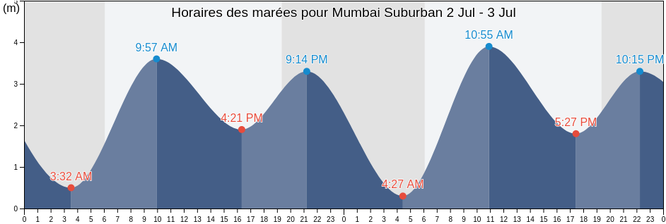 Horaires des marées pour Mumbai Suburban, Maharashtra, India