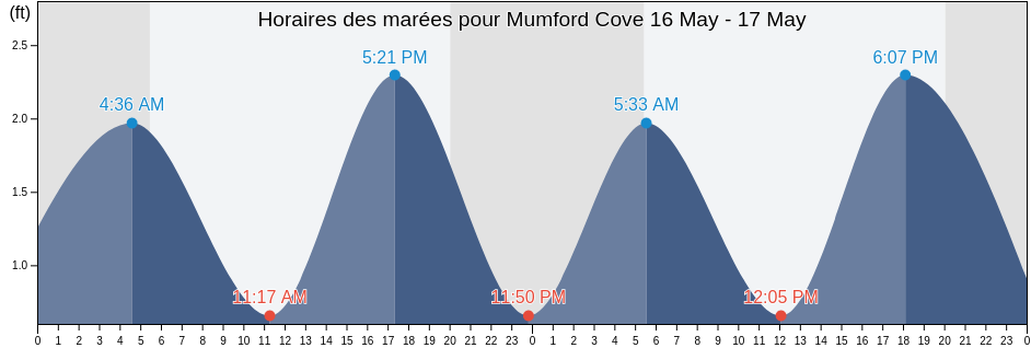 Horaires des marées pour Mumford Cove, New London County, Connecticut, United States