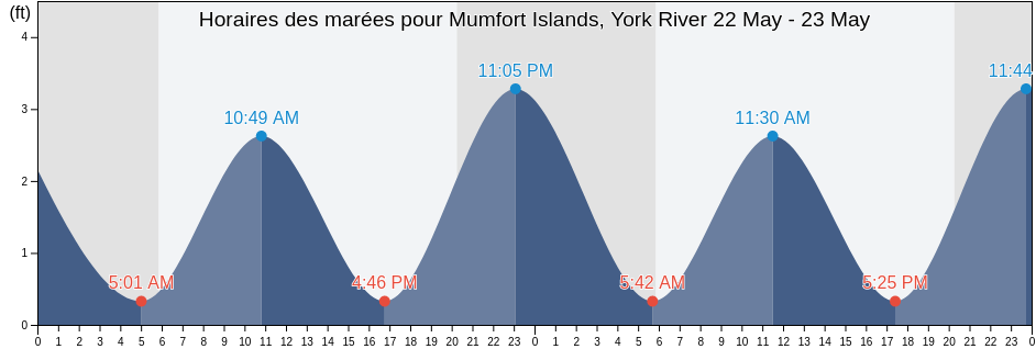 Horaires des marées pour Mumfort Islands, York River, James City County, Virginia, United States