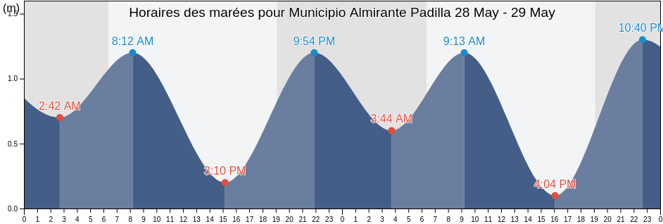 Horaires des marées pour Municipio Almirante Padilla, Zulia, Venezuela