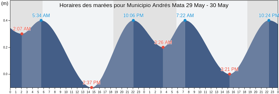 Horaires des marées pour Municipio Andrés Mata, Sucre, Venezuela