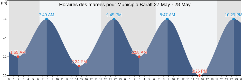 Horaires des marées pour Municipio Baralt, Zulia, Venezuela