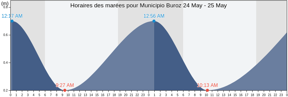 Horaires des marées pour Municipio Buroz, Miranda, Venezuela