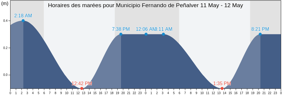 Horaires des marées pour Municipio Fernando de Peñalver, Anzoátegui, Venezuela