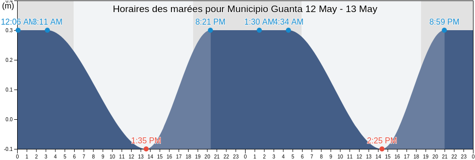 Horaires des marées pour Municipio Guanta, Anzoátegui, Venezuela