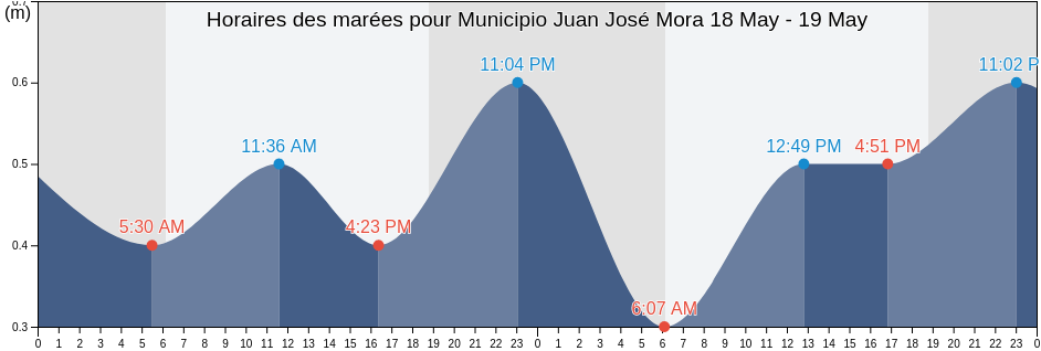 Horaires des marées pour Municipio Juan José Mora, Carabobo, Venezuela