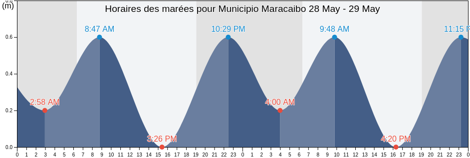Horaires des marées pour Municipio Maracaibo, Zulia, Venezuela