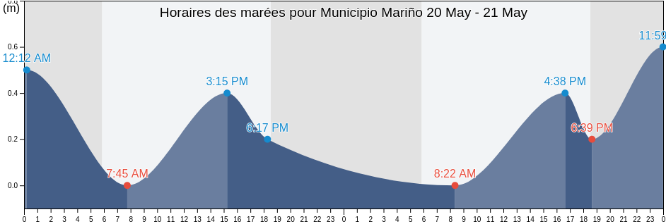 Horaires des marées pour Municipio Mariño, Nueva Esparta, Venezuela