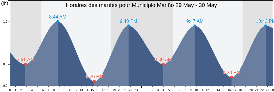 Horaires des marées pour Municipio Mariño, Sucre, Venezuela