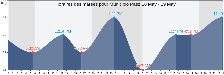 Horaires des marées pour Municipio Páez, Miranda, Venezuela