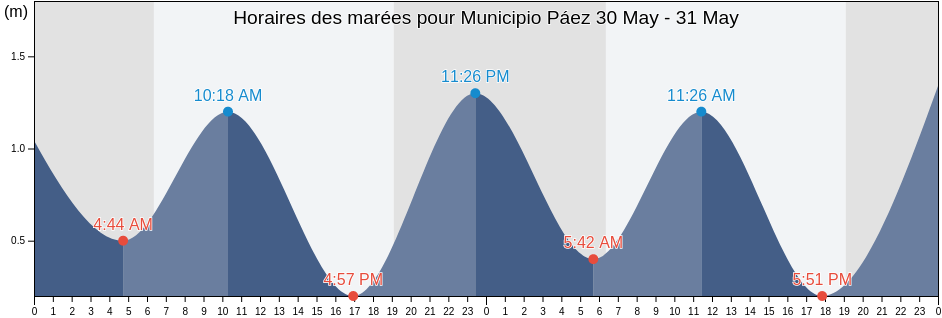 Horaires des marées pour Municipio Páez, Zulia, Venezuela