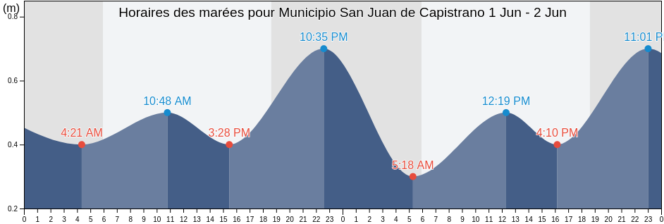 Horaires des marées pour Municipio San Juan de Capistrano, Anzoátegui, Venezuela