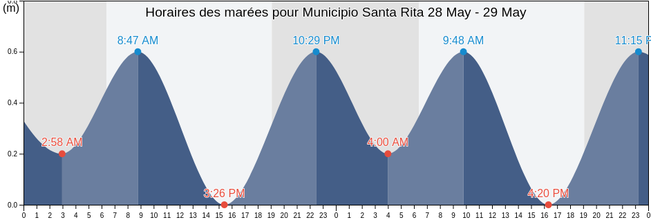 Horaires des marées pour Municipio Santa Rita, Zulia, Venezuela