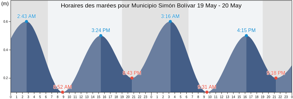 Horaires des marées pour Municipio Simón Bolívar, Zulia, Venezuela