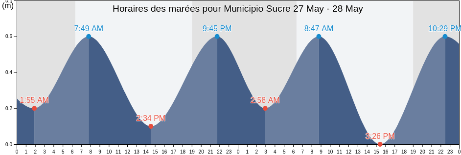 Horaires des marées pour Municipio Sucre, Trujillo, Venezuela
