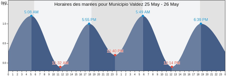 Horaires des marées pour Municipio Valdez, Sucre, Venezuela