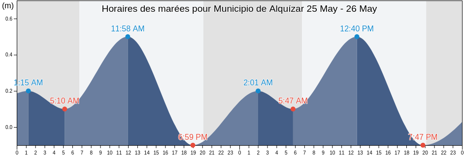 Horaires des marées pour Municipio de Alquízar, Artemisa, Cuba