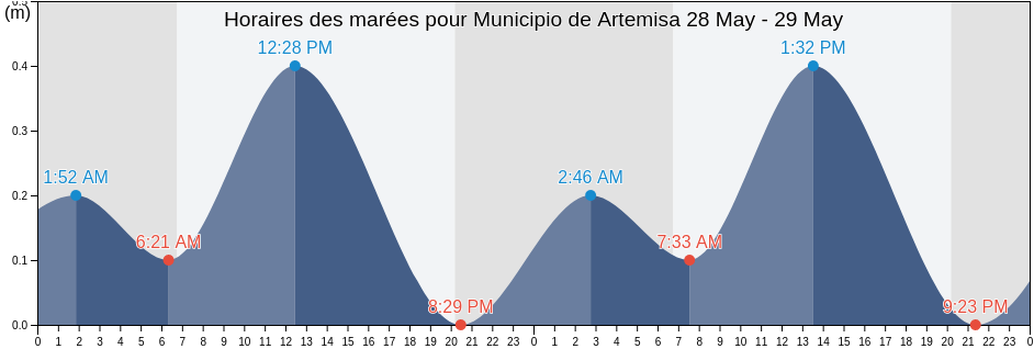 Horaires des marées pour Municipio de Artemisa, Artemisa, Cuba
