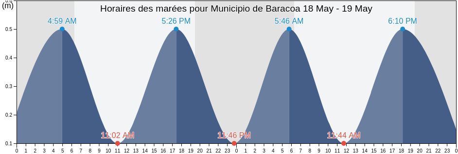 Horaires des marées pour Municipio de Baracoa, Guantánamo, Cuba