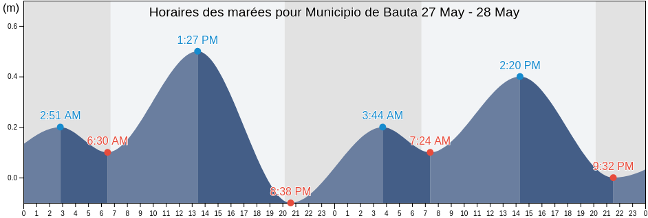 Horaires des marées pour Municipio de Bauta, Artemisa, Cuba