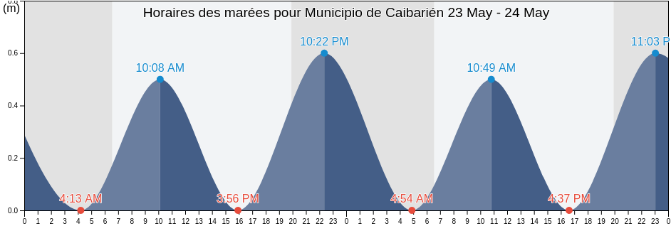 Horaires des marées pour Municipio de Caibarién, Villa Clara, Cuba