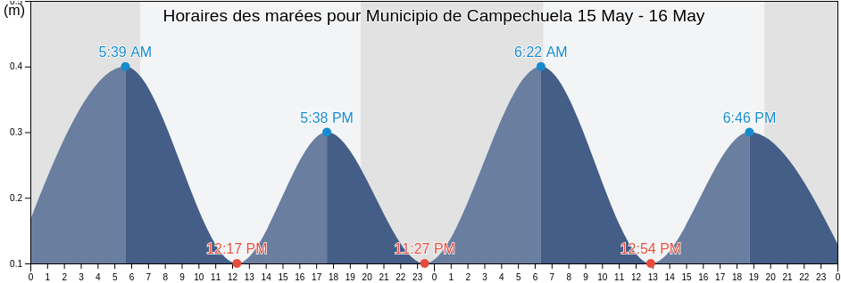 Horaires des marées pour Municipio de Campechuela, Granma, Cuba