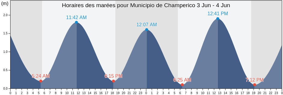 Horaires des marées pour Municipio de Champerico, Retalhuleu, Guatemala