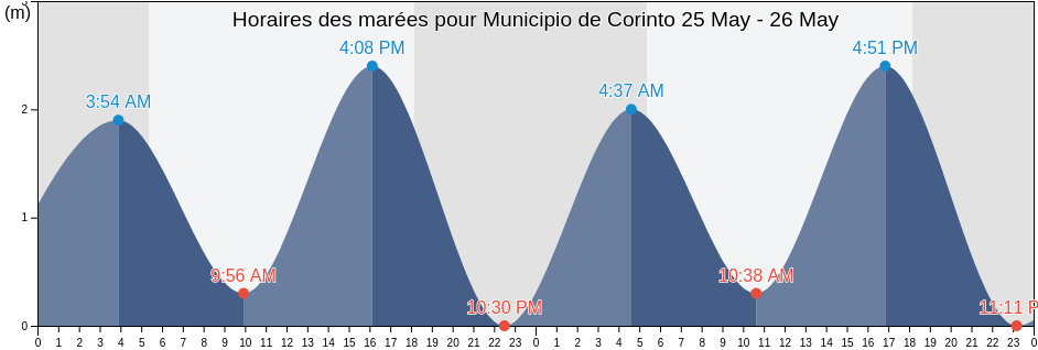 Horaires des marées pour Municipio de Corinto, Chinandega, Nicaragua