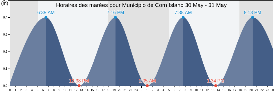 Horaires des marées pour Municipio de Corn Island, South Caribbean Coast, Nicaragua