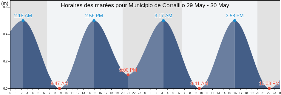 Horaires des marées pour Municipio de Corralillo, Villa Clara, Cuba