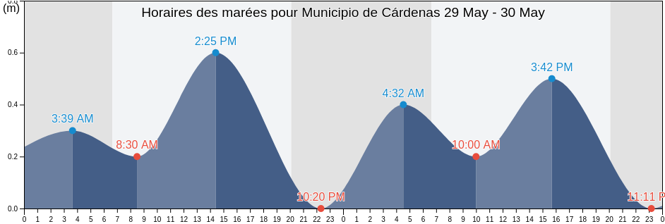 Horaires des marées pour Municipio de Cárdenas, Matanzas, Cuba