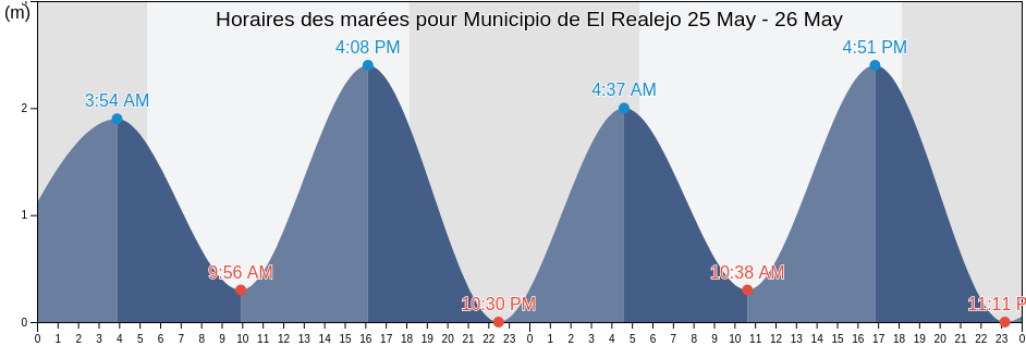 Horaires des marées pour Municipio de El Realejo, Chinandega, Nicaragua