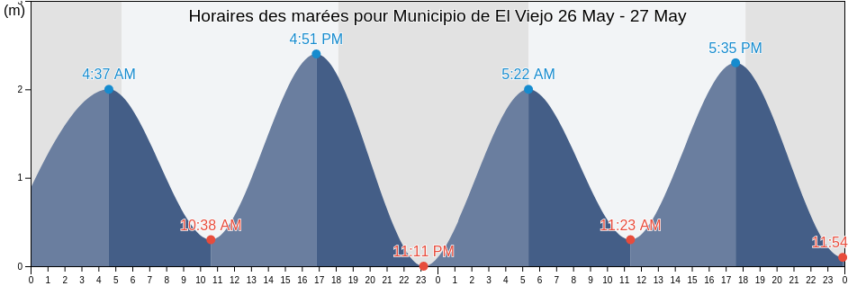 Horaires des marées pour Municipio de El Viejo, Chinandega, Nicaragua