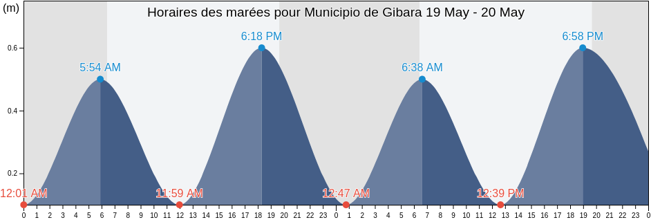 Horaires des marées pour Municipio de Gibara, Holguín, Cuba