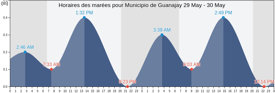 Horaires des marées pour Municipio de Guanajay, Artemisa, Cuba