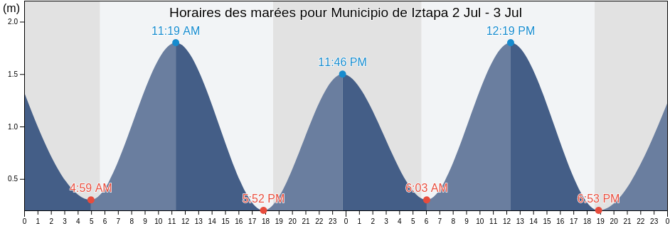 Horaires des marées pour Municipio de Iztapa, Escuintla, Guatemala