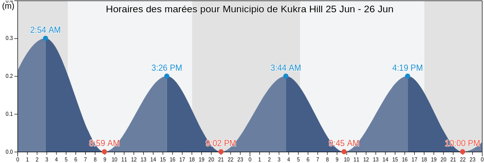 Horaires des marées pour Municipio de Kukra Hill, South Caribbean Coast, Nicaragua
