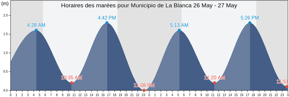 Horaires des marées pour Municipio de La Blanca, San Marcos, Guatemala