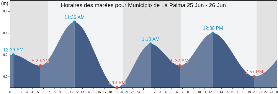 Horaires des marées pour Municipio de La Palma, Pinar del Río, Cuba