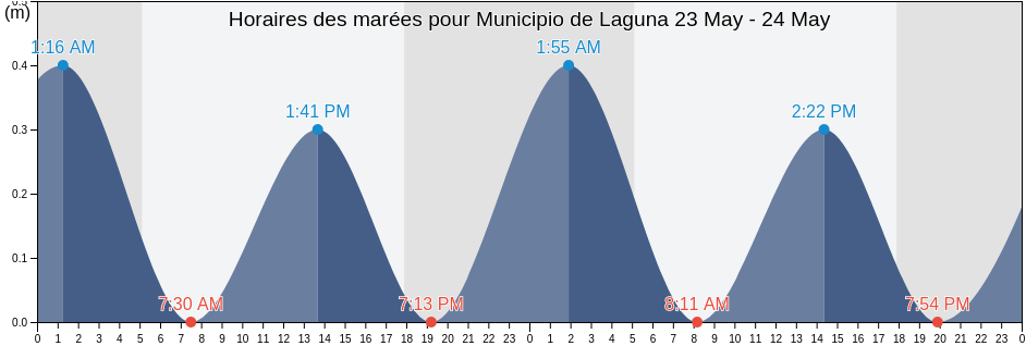Horaires des marées pour Municipio de Laguna, South Caribbean Coast, Nicaragua