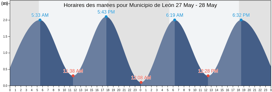 Horaires des marées pour Municipio de León, León, Nicaragua