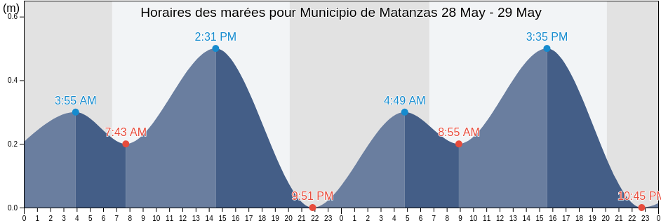 Horaires des marées pour Municipio de Matanzas, Matanzas, Cuba