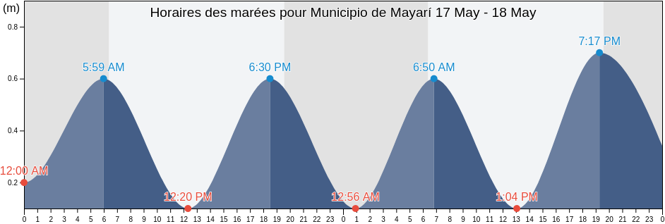 Horaires des marées pour Municipio de Mayarí, Holguín, Cuba