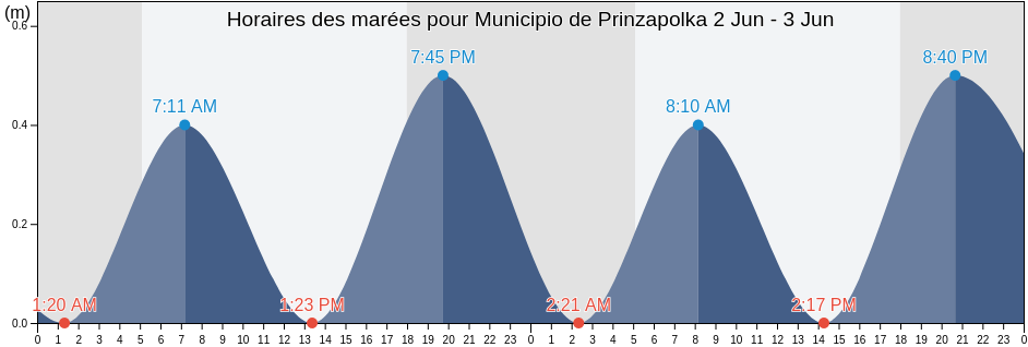 Horaires des marées pour Municipio de Prinzapolka, North Caribbean Coast, Nicaragua