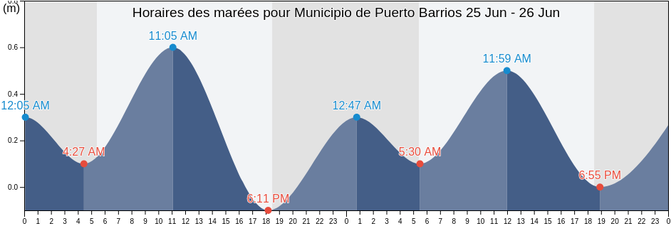 Horaires des marées pour Municipio de Puerto Barrios, Izabal, Guatemala