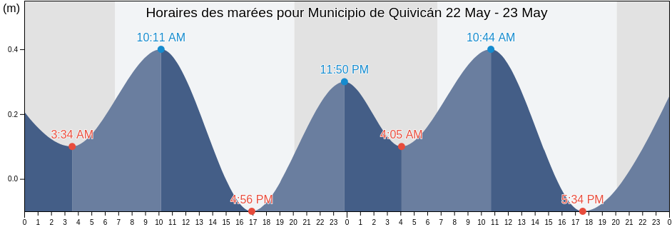 Horaires des marées pour Municipio de Quivicán, Mayabeque, Cuba
